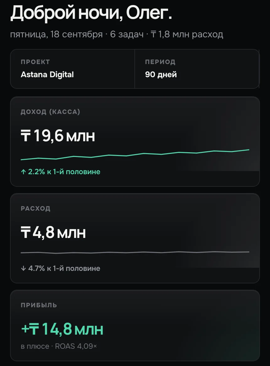 Сводка по проекту в KimPulse: доход, расход, прибыль, ROAS, лиды и клиенты за 90 дней
